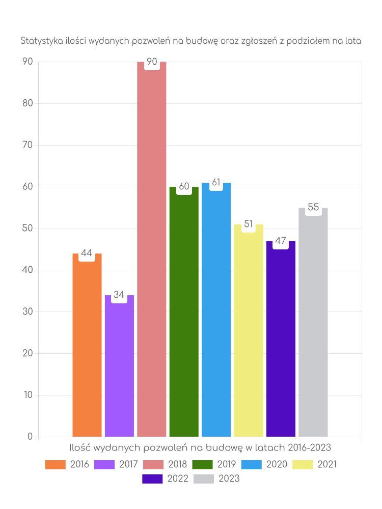 Zestawienie statystyk pozwoleń na budowę w gminie Chłopice